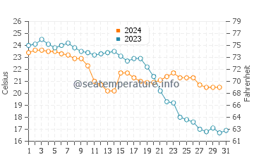 Playa el Sombrerico water temp chart in October