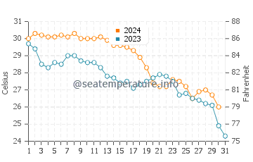 Temperatura del agua en Playa Hawaii en octubre