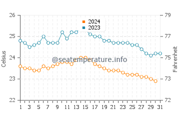 Playa Jardin water temp chart in October