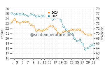 Playa Lisa water temp chart in October