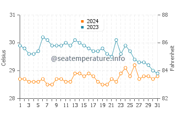 Temperature dell'acqua a Playa Matapalo (Guanacaste) ad ottobre