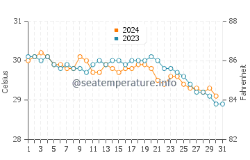 Temperatura del agua en Playa Pesquero en octubre
