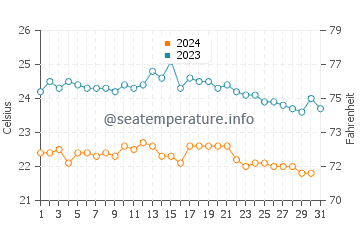Playa Quemada water temp chart in October