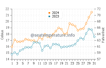 Temperature dell'acqua a Playa Ramírez ad ottobre