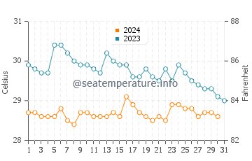 Playa Real y Roble water temp chart in October