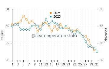 Temperature dell'acqua a Playa Santa Lucia ad ottobre