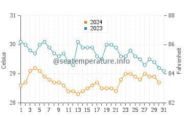 Playa Santa Teresa water temp chart in October