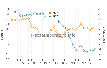 Playa Serena water temp chart in October