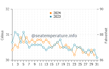 Temperature dell'acqua a Playa Sucia ad ottobre