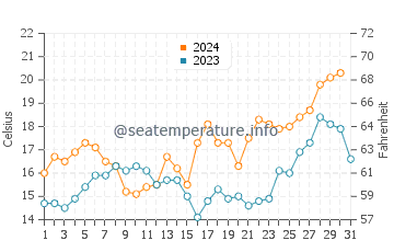 Playa Verde water temp chart in October
