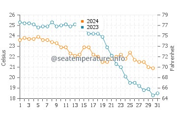 Playas de La Llana water temp chart in October