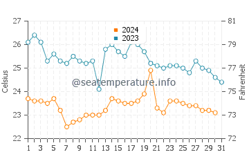 Playas water temp chart in October