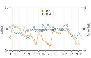 Temperatura da água em Playon Chico em outubro