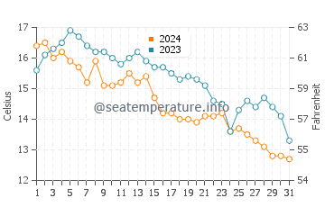 Pleasant Bay water temp chart in October