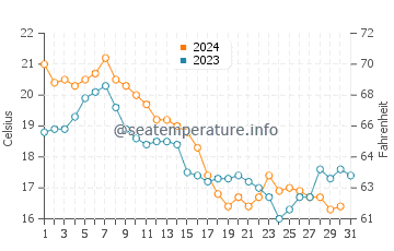 Pleasantville water temp chart in October