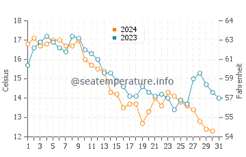 Pleasure Bay water temp chart in October