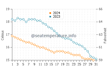 Plerin water temp chart in October