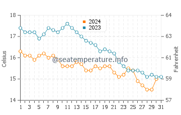 Wassertemperatur Pleumeur-Bodou im Oktober