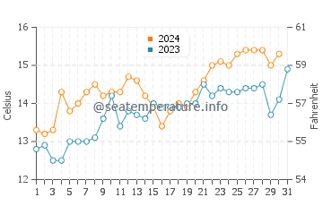 Plimmerton water temp chart in October
