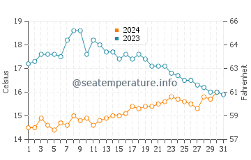 Plogoff water temp chart in October