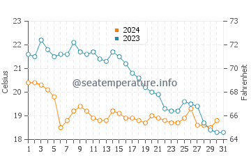 Wassertemperatur Plomin im Oktober