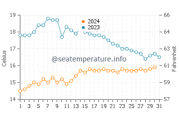 Temperature dell'acqua a Plonéour-Lanvern ad ottobre