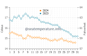 Temperature dell'acqua a Plonévez-Porzay ad ottobre