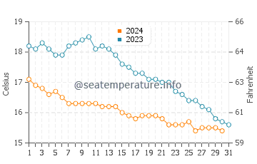 Temperature dell'acqua a Ploubazlanec ad ottobre