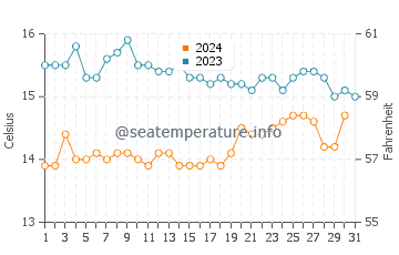 Temperature dell'acqua a Ploudalmézeau ad ottobre