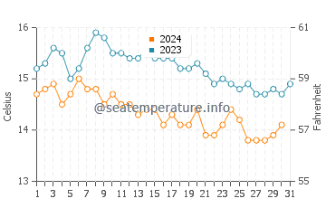 Plouescat water temp chart in October