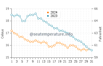 Plouezec water temp chart in October