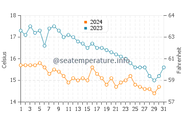 Plougastel-Daoulas water temp chart in October