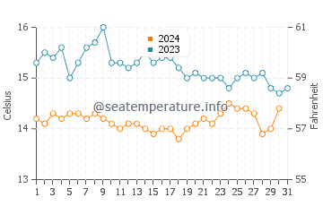 Temperature dell'acqua a Plouguerneau ad ottobre