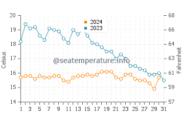 Temperature dell'acqua a Plouharnel ad ottobre