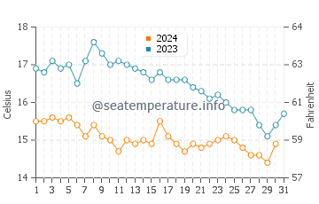 Wassertemperatur Plouzané im Oktober