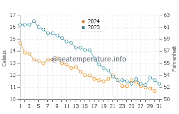 Temperature dell'acqua a Pobierowo ad ottobre