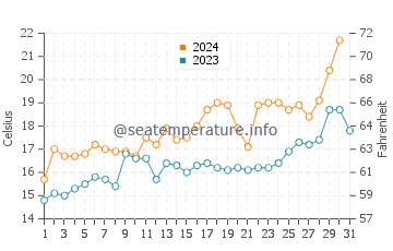 Pocitos water temp chart in October