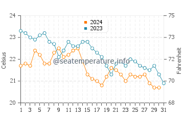 Wassertemperatur Podgora im Oktober