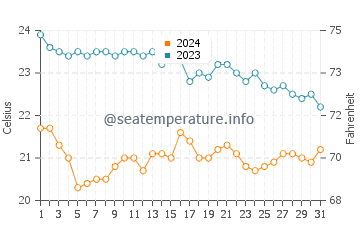 Wassertemperatur Poglina im Oktober