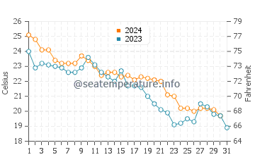 Pohang water temp chart in October