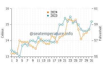 Pohara Beach water temp chart in October