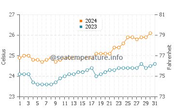 Temperatura vode u Poindimie u listopadu