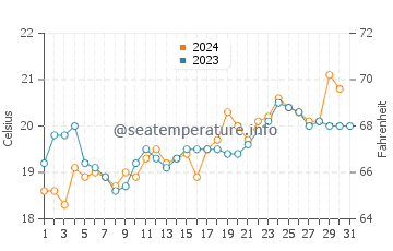 Point Clare water temp chart in October