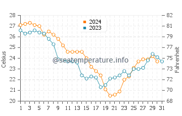 Point Clear water temp chart in October