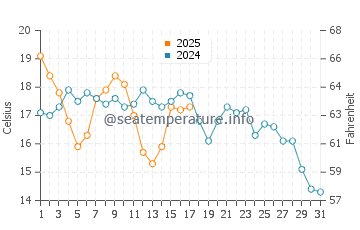 Point Conception water temp chart in October