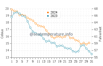 Point Edward water temp chart in October