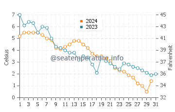 Point Hope water temp chart in October