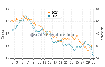 Point Judith water temp chart in October