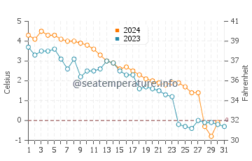 Point Lay water temp chart in October