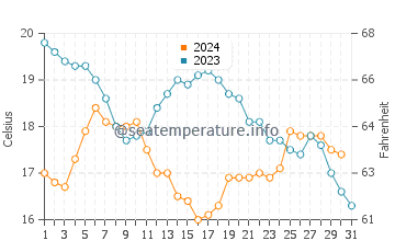 Temperature dell'acqua a Point Loma ad ottobre